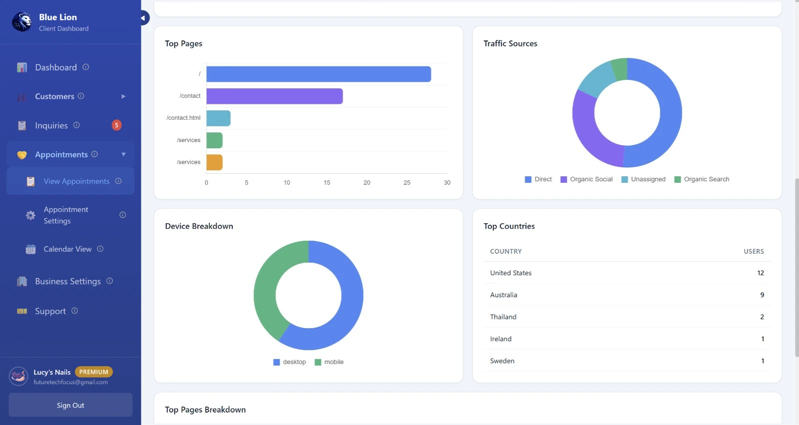 Dashboard — Top Pages, Traffic Sources, Countries